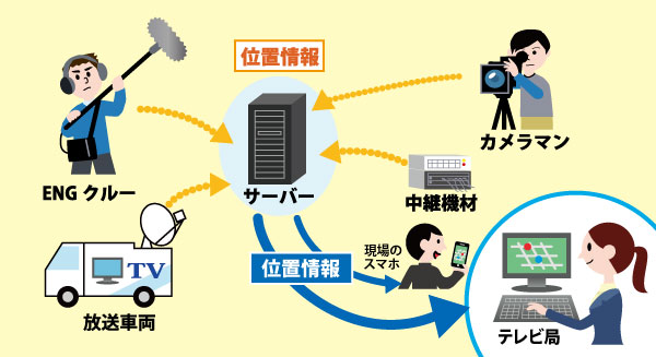 中継車位置管理