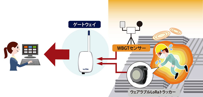 LoRa熱中症システム