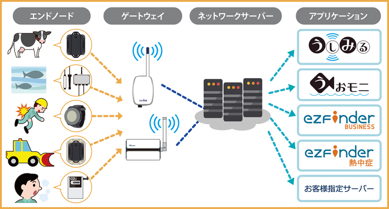 LoRaシステム構成イメージ