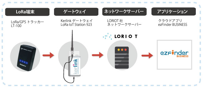 LoRa　RSK