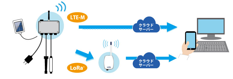 陸上養殖池水質管理システム「うおモニ」