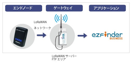 Kerlink SPNを用いた多目的実証実験